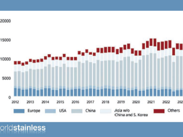 World Stainless Association</br>Produkce nerezové oceli: mírný pokles?